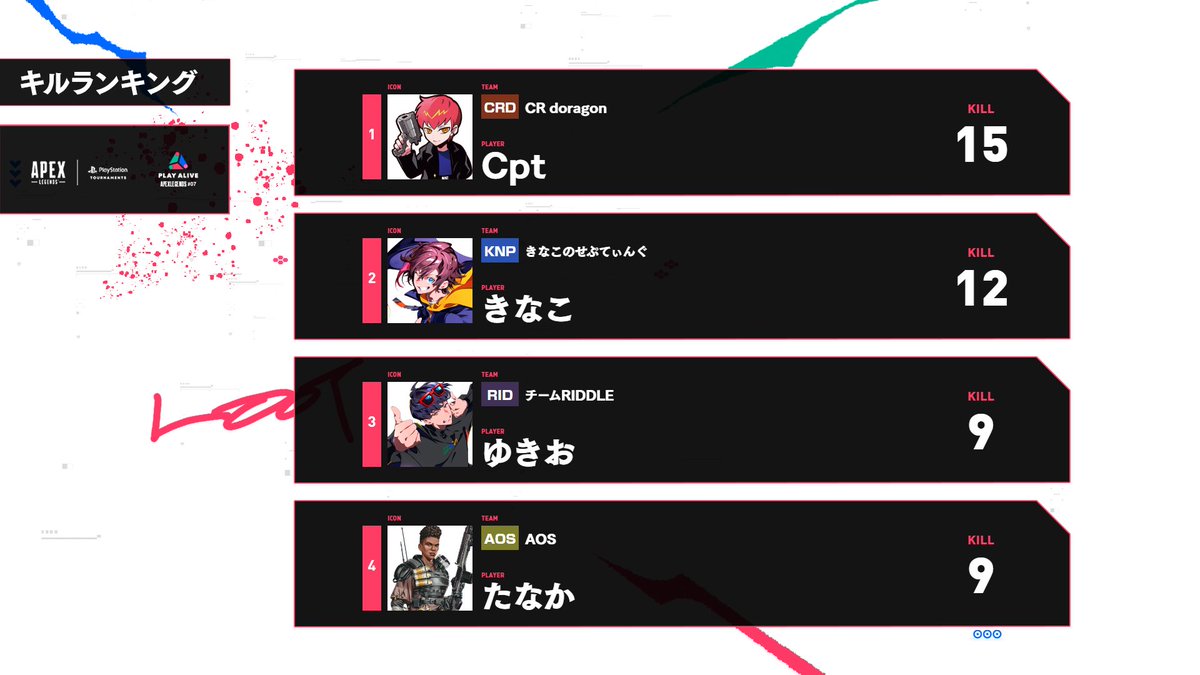 ApexPST's tweet photo. PLAY ALIVE : Apex Legends Vol.7 🎮
#プレアラApex  第3ラウンド

👑ランキング👑

🥇きなこのせぷてぃんぐ
🥈APEX HEROES Vol.7
🥉おれたち最強！

#きなこのせぷてぃんぐ
大会3位のジンクスを克服できるか‼️

キルランキングは #Cpt さんがTOP🥇

🔴配信はコチラ
https://t.co/R7eQ6Hx2fk

#KNPWIN https://t.co/3qukayDv5D