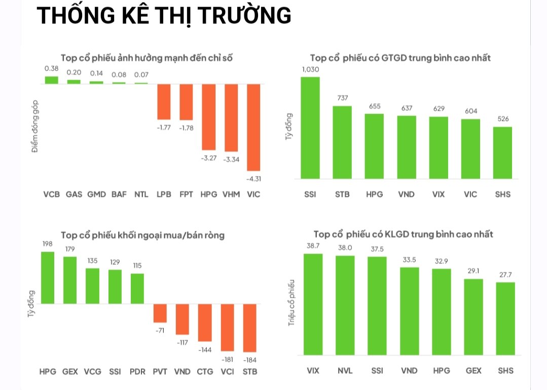 Newworldwwith's tweet photo. CẬP NHẬT THỊ TRƯỜNG CHỨNG KHOÁN Tuần 25/09 – 29/09/2023

ĐIỂM NHẤN THỊ TRƯỜNG

Kết tuần, #VNIndex đóng cửa tại 1,154 điểm, giảm 39 điểm (-3.3%) so với mức đóng cửa vào tuần trước đó.

 Thanh khoản sụt giảm mạnh với giá trị giao dịch (#GTGD) trung bình đạt 18.6 nghìn tỷ đồng/phiên và khối lượng giao dịch (#KLGD) trung bình đạt 852 triệu cổ phiếu/phiên, lần lượt giảm 21.6% và 16.2% so với tuần trước.

Nhìn chung, thị trường đã có ba tuần giảm liên tiếp với tổng điểm giảm gần 100 điểm và đánh mất các ngưỡng hỗ trợ trung hạn. Phần lớn điểm giảm trong tuần qua xảy ra trong hai phiên đầu tuần, chủ yếu là do hiện tượng “#callmargin” xảy ra trên diện rộng cùng với yếu tố tâm lý thị trường không ổn định. Tuy thị trường có phần cải thiện nhờ lực bán giảm đáng kể, nhưng cầu mua quá yếu nên đã không thể giúp #VNIndex thu hẹp đà giảm hơn.
#Cryptocurency
#crypto