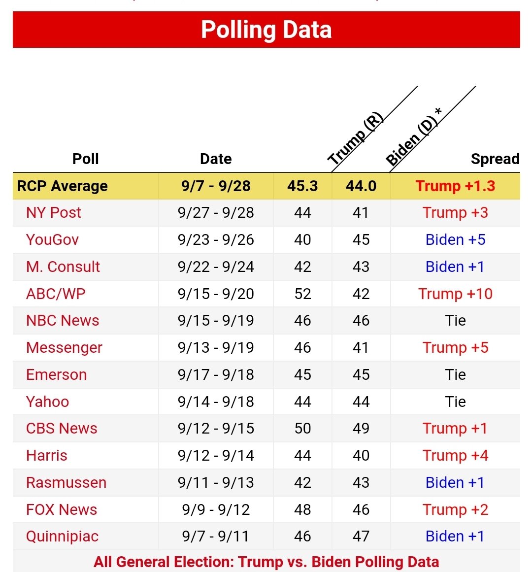 Shawn_Farash's tweet photo. Why, when some (not all) DeSantis supporters are presented with data showing a GOP victory in 2024, are they so eager to disprove the validity of the poll?

Do they not want Republicans to win the 2024 Election?

AGAIN, not all RDS supporters are doing this, but some are. Alarming.