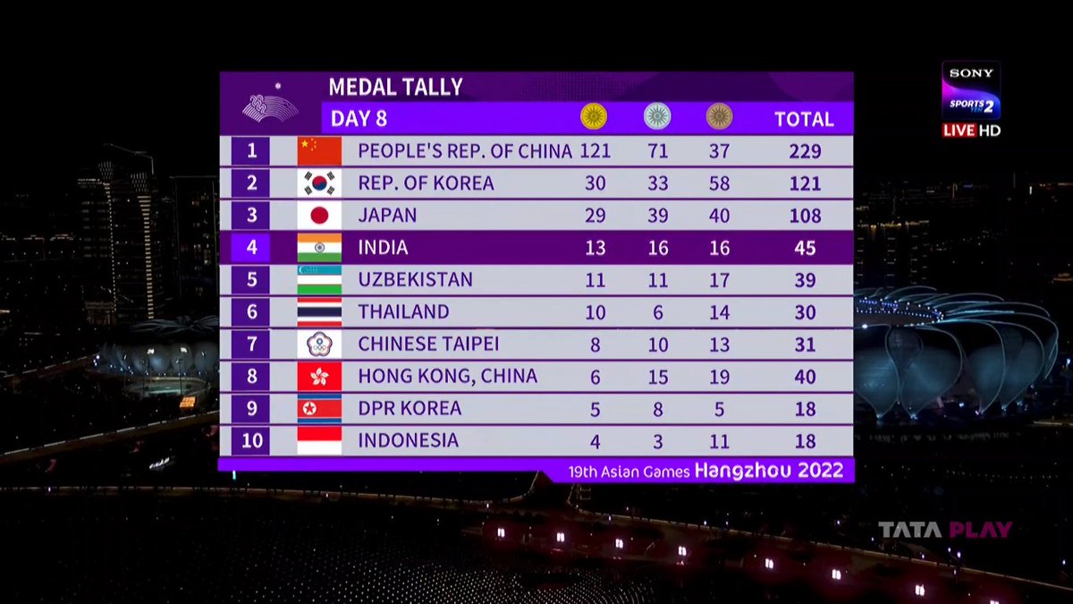 CricCrazyJohns's tweet photo. 13 Gold medals for India...!!! 🇮🇳 

The dream of 100 medals on the way. https://t.co/NyZdE1QZI2