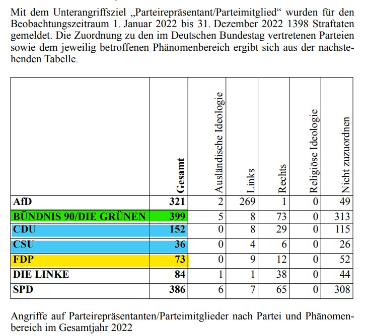 Suchen Sie gerade einen Beleg für Ihre steile These beim #Presseclub, <a href="/janfleischhauer/">Jan Fleischhauer</a>?

Tipp:  Das #BKA erfasst Straftaten gegen "Parteirepräsentanten/-mitglieder" (👇Drs. 20/5470)

Problem: <a href="/Die_Gruenen/">BÜNDNIS 90/DIE GRÜNEN</a> lagen schon 2022 klar vor <a href="/CDU/">CDU Deutschlands</a>, <a href="/CSU/">CSU</a> &amp; <a href="/fdp/">FDP</a> zusammen 🤷‍♂️