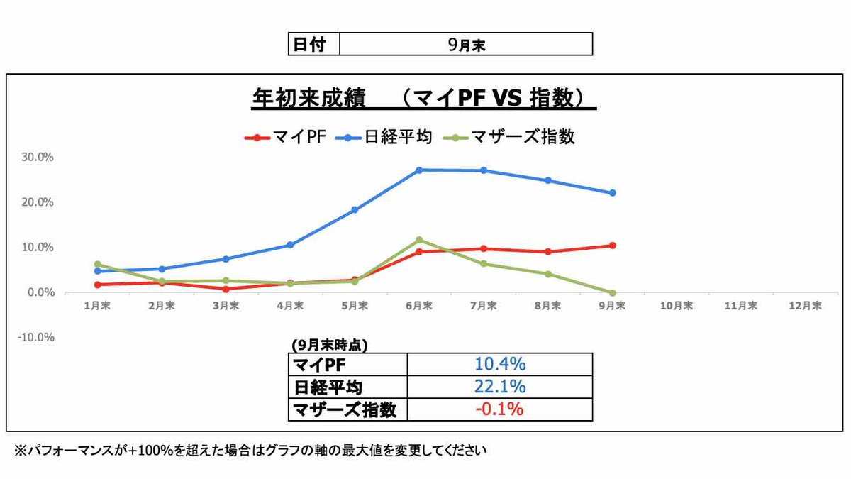 24mikuni's tweet photo. 【月報】23/09_短期単月-0.6%。18勝2敗でマイナス。賭博はやっぱり勝率より回収率。10月より河岸を変える。
トータル単月+1.3%。YH更新→月末下げの定番パターン。再In4751、Out5703、買増4005。来月まずは権利後の下げ止まり位置を確認。年初来は+10.4%。 
#年初来パフォ 
#TradePerformance https://t.co/E6KsersQSs