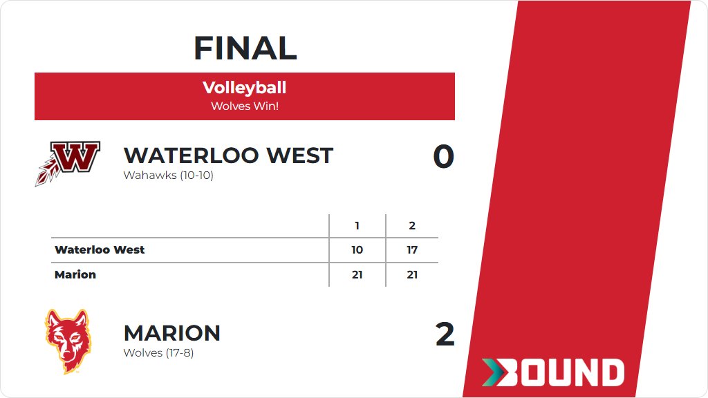 Marion_Activity's tweet photo. Volleyball (Varsity) Score Posted - Marion Wolves defeat Waterloo West Wahawks 2-0 (21-10, 21-17). https://t.co/tce52mS4Vc https://t.co/A6zgxGl2ma