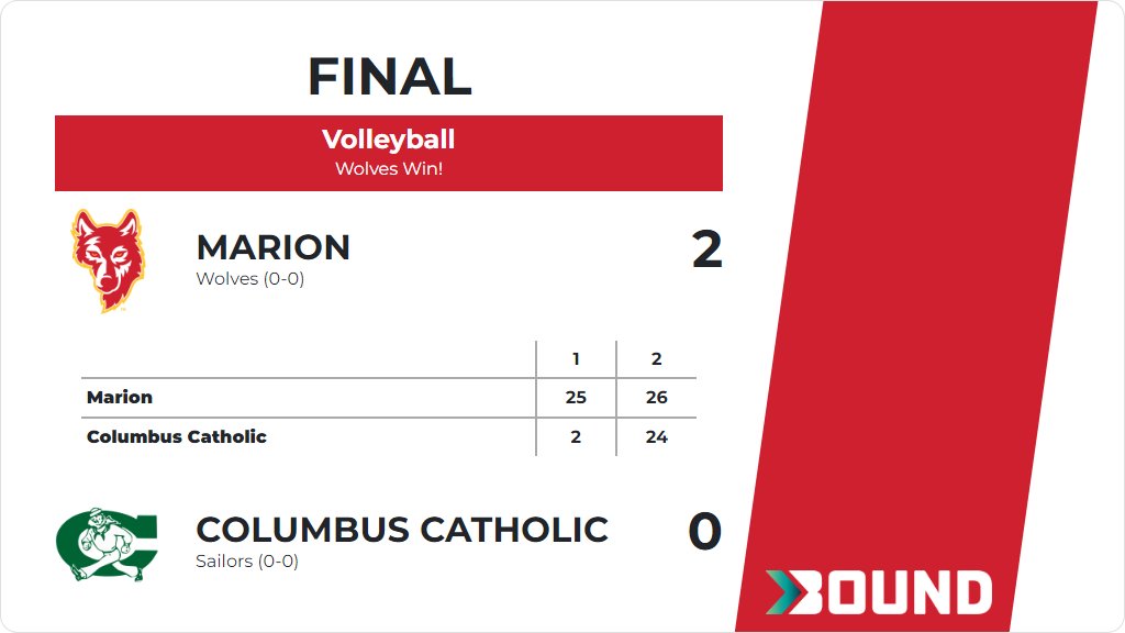 Marion_Activity's tweet photo. Volleyball (Varsity) Score Posted - Marion Wolves defeat Columbus Catholic Sailors 2-0 (25-2, 26-24). https://t.co/gmcJbAV9q5 https://t.co/XpXJh09AJx