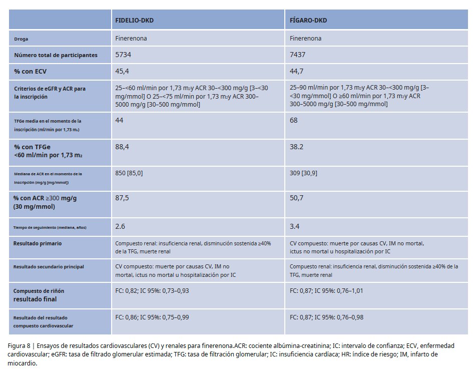 gabi_puchepalao's tweet photo. 🟢FINERINONA
➡️único antagonista receptor mineralocorticoides  no esteroideo con beneficios clínicos probados para:
✅riñones 
✅enfermedades cardiovasculares

Indicado ➡️albuminuria persistente (>30 mg/g) a pesar de IECA e iSGLT2 (grado 2B )

⛔️excepto K+ >4,8 mEq/L o FG <25 ml https://t.co/PGT5Rc4gLR