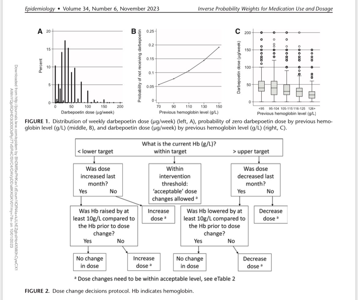 If you are studying exposures which recur regularly and can change over time, @kate_birnie’s paper is a great example of how to think through potential causal comparisons. We don’t have to limit ourselves to “yes or no” questions! Understanding nuance is harder but within reach!