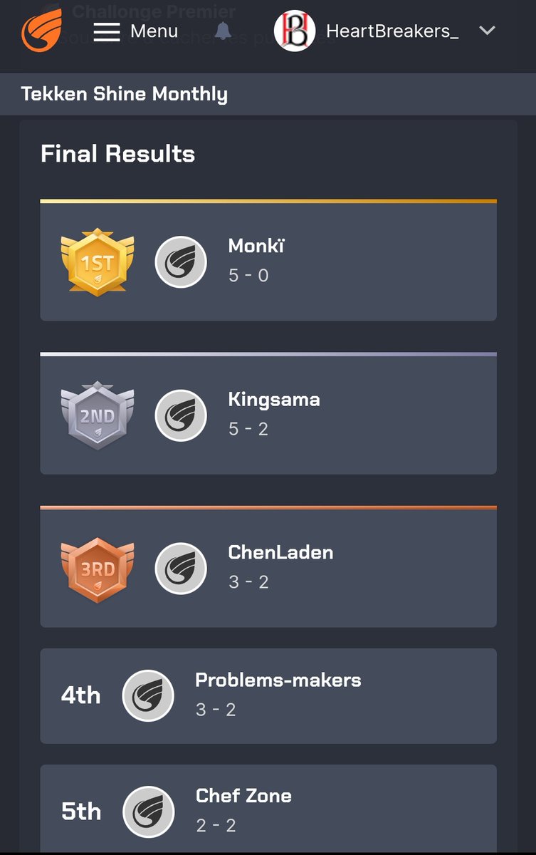H_B_esport's tweet photo. 🏆 TEKKEN SHINE MONTHLY #September 

#Top5 

🥇- Monkï (@HounkpeCedric)
🥈- Kingsama
🥉- ChenLaden
4️⃣ - Problems-makers
5️⃣ - Chef Zone

Congratulations to the winners

#HB_team #LaCentraleCompany #TheGAME #Gravity #Wasexo https://t.co/bz9a3OEebC
