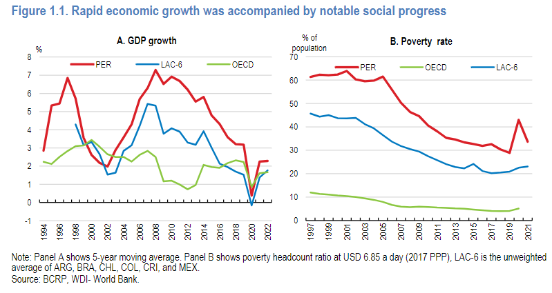 Para quienes dudan🤔 sobre el "modelo" 📈:

Entre 2005 y 2019, el crecimiento 💹 sacó de la pobreza a ~11 millones de peruanos 🇵🇪.

No leyeron mal: 📢 ~11 MILLONES DE PERUANOS 🇵🇪 SALIERON DE LA POBREZA GRACIAS AL CRECIMIENTO

Hay que avanzar en reformas para seguir mejorando.