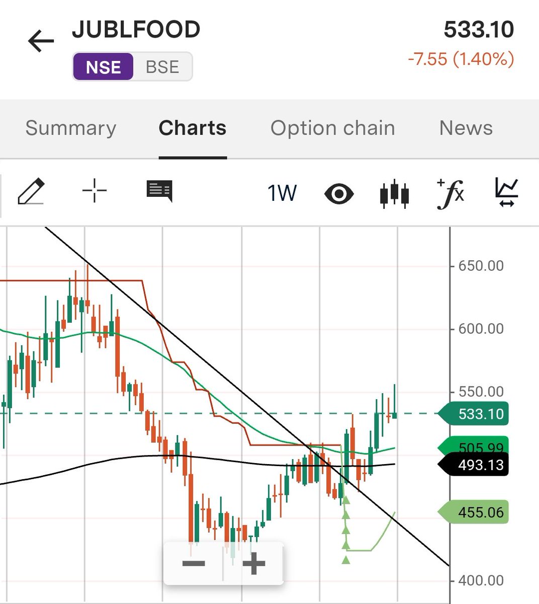 YashFoundation1's tweet photo. #Share_Market
#JUBL_Food
#Trend_line
#Retracement
What is your opinion on chart of #JUBL_Food share....??
🕉️Har Har Mahadev https://t.co/ztNOde3kjb