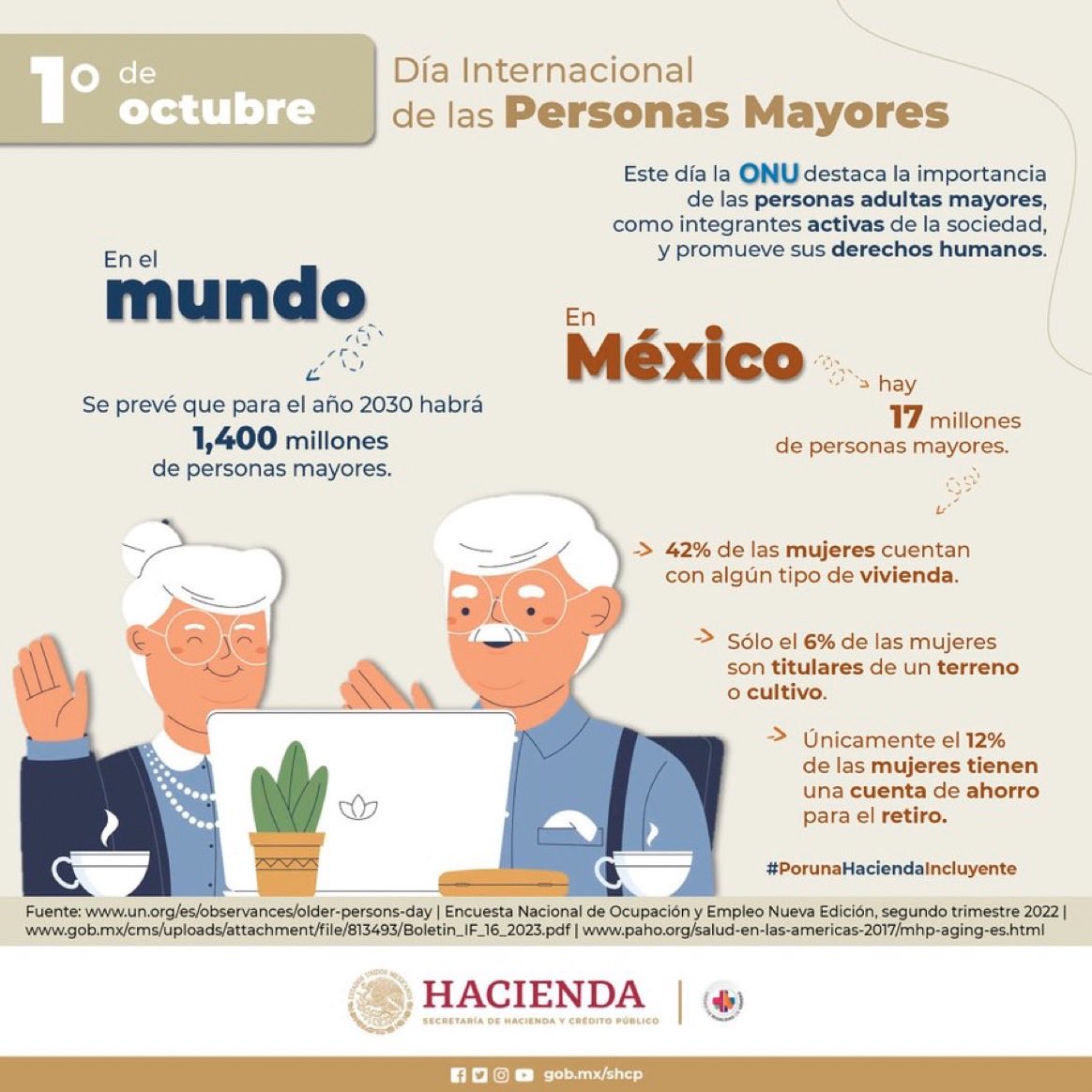 Hoy conmemoramos el Día Internacional de las Personas Adultas Mayores para reconocer su contribución en la sociedad, así como resaltar la importancia de llevar una vida en condiciones dignas.

#PorUnaHaciendaIncluyente 
#EfemérideHacienda 🗓