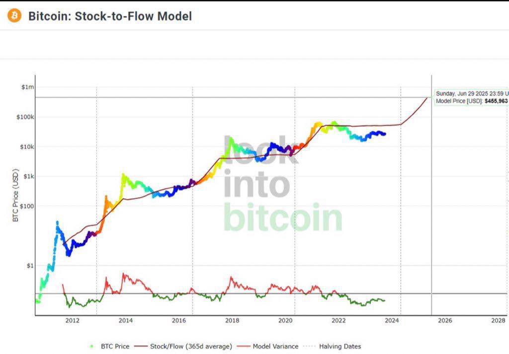 BitgetES's tweet photo. 🔥 Según el modelo #Stock2Flow de #Bitcoin el precio será de $455.000 para mediados del 2025
🫨 Que opinas al respecto? https://t.co/JeTNkzEUES