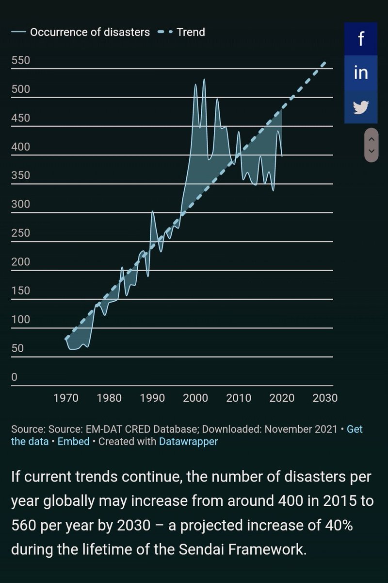 anthropam's tweet photo. We are creating disaster risks at a much faster rate than we are reducing them. Not irreversible - but we will likely see a 40% increase in disasters from 2015-2030 without major changes in governance and financial systems. https://t.co/FMHFje4fCS