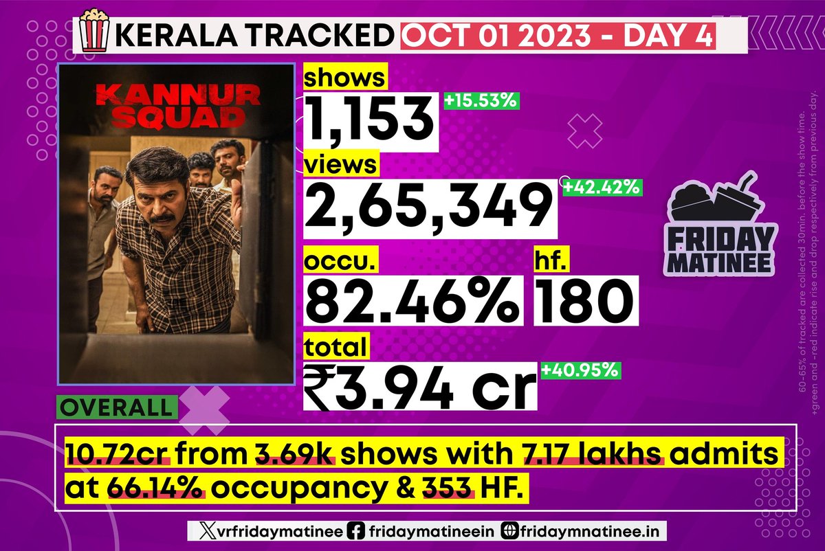 Bumper Sunday For #KannurSquad at Kerala Box-office with a massive ₹3.94cr tracked gross and average occupancy of 82.46% 👏🔥 ₹4.5 crore plus Total gross expected. Actuals tomorrow ! Excellent advances for Monday 🙌