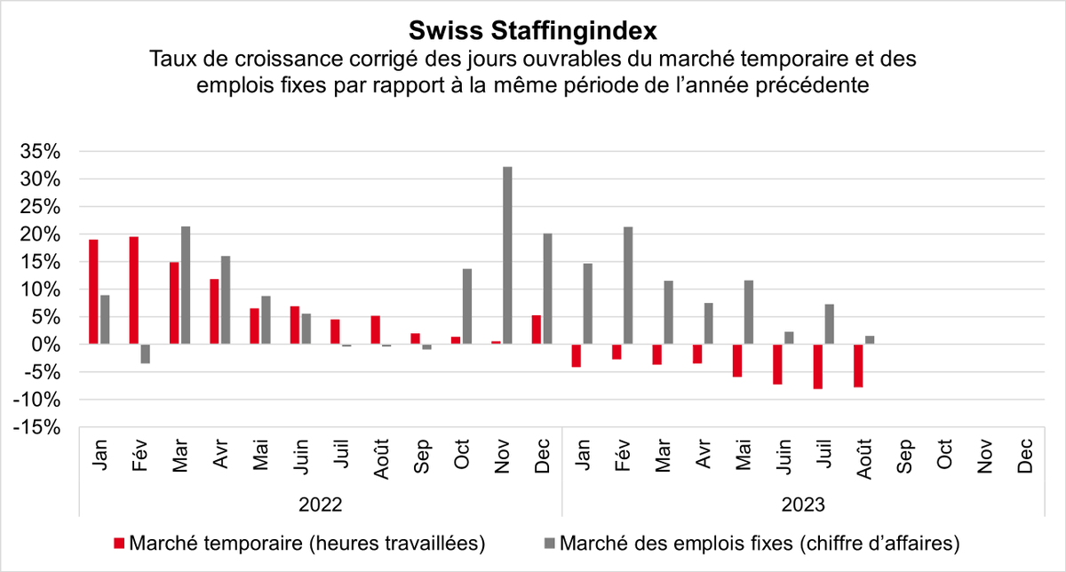 swissstaffing's tweet photo. Le #SwissStaffingindex le montre: avec une baisse de 7,8 pour cent, l’activité commerciale est en net recul sur le marché de l’#intérim. Cependant, le marché des postes fixes est dans le vert avec une hausse  de 1,5 pour cent:  https://t.co/Vh3d7CXnmA https://t.co/6ZEDGi8YpR