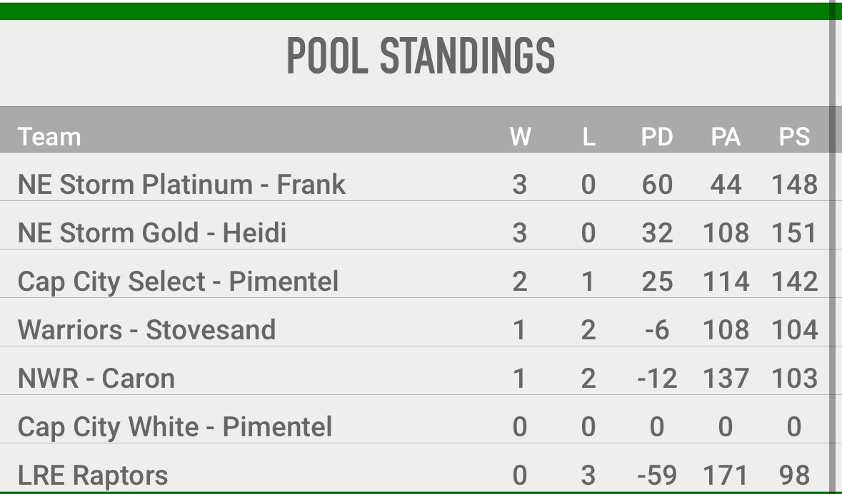 Dominating performance by our 9th-Gold <a href="/Coachheidim15/">Heidi Moore</a> and 10th-Platinum <a href="/girgy5/">Frank Girginis</a> teams at the <a href="/zg_newengland/">Zero Gravity New England</a> “Fall” NH Rumble for the Ring! 

#AllstormFINAL #CoCHAMPS