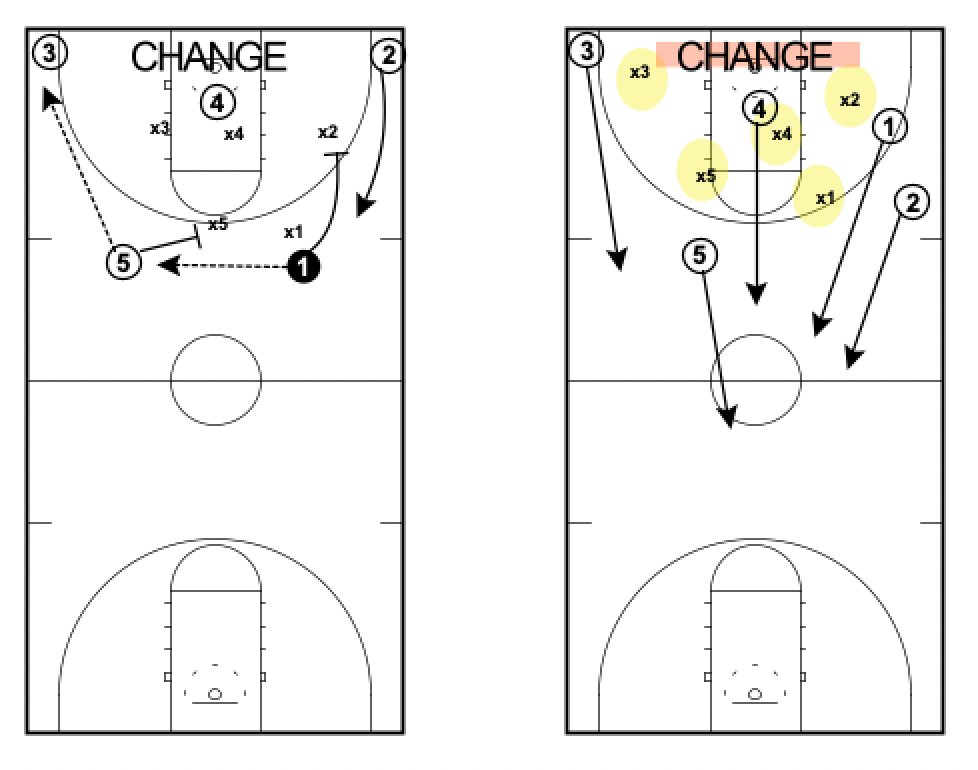 KurtGuelsdorf's tweet photo. 5 v 5 Change in various forms is a GO TO as we build our defense from half to full court! This can be done off a FT, set action, or whatever work for your system. #transitionD https://t.co/Zo0sWWhmj0 #goodluckcoaches https://t.co/aNaZsTLGZn https://t.co/irbDGWY1AZ