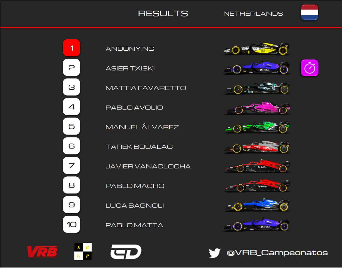 ¡@elevenloco consigue su segunda victoria esta temporada!
Con este resultado, se queda a 5 puntos de entrar al top 10 de la clasificación, mientras que <a href="/asierTxiski/">asier Txiski</a> afianza su primera plaza en el mundial, reduciendo las posibilidades de ganar el mundial al top 4.