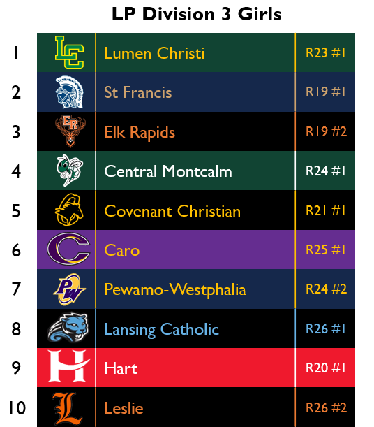 D3: Are P-W or H-H boys good enough to pull the upset in November? Maybe! Meanwhile, the Region 19 girls' crew has closed in on Lumen Christi's thus-far-yearlong #1 spot.