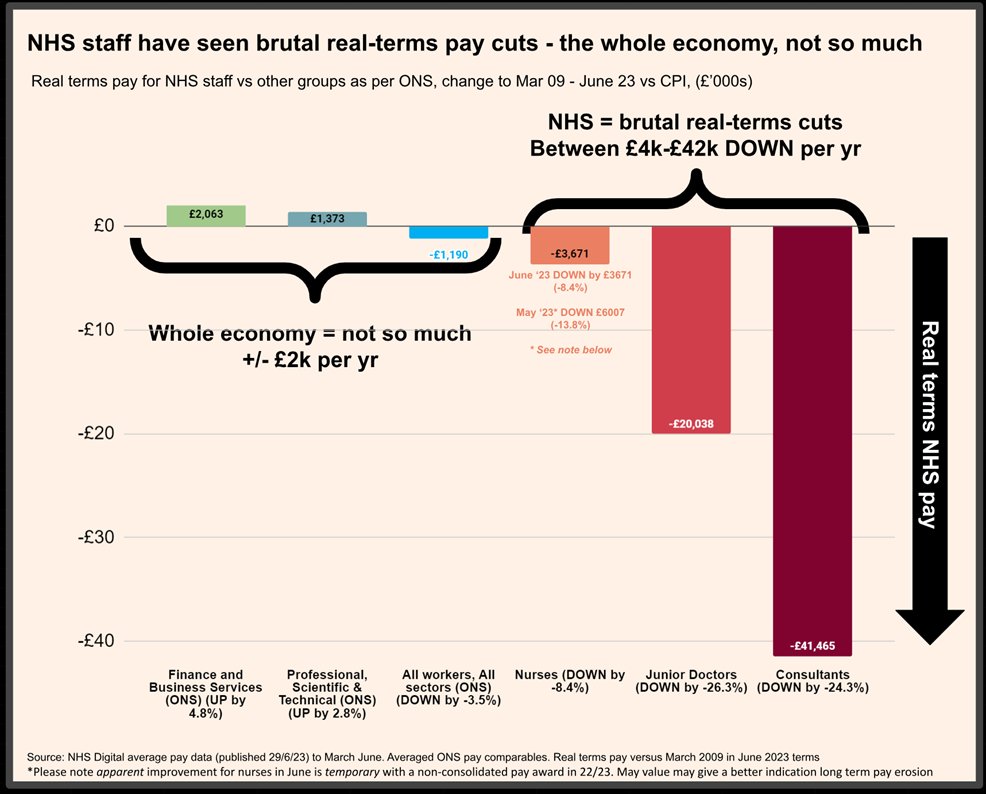 <a href="/jburnmurdoch/">John Burn-Murdoch</a> <a href="/FT/">Financial Times</a> <a href="/ONS/">Office for National Statistics (ONS)</a> <a href="/NHSDigital/">NHS England Transformation</a> 11/ Or maybe someone from the Bank of England pipe up and tell us inflation is "hurting" us all, and we should show "restraint"

I think the public sector, and the NHS has been "restrained" a little too tightly, dont you?👇