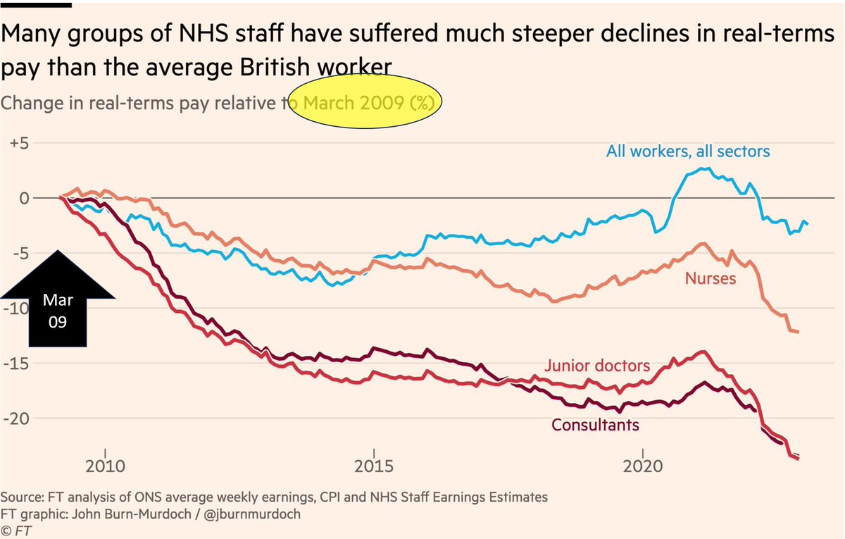 <a href="/jburnmurdoch/">John Burn-Murdoch</a> <a href="/FT/">Financial Times</a> <a href="/ONS/">Office for National Statistics (ONS)</a> <a href="/NHSDigital/">NHS England Transformation</a> <a href="/TomHCalver/">Tom Calver</a> <a href="/thetimes/">The Times and The Sunday Times</a> <a href="/BenZaranko/">Ben Zaranko</a> <a href="/TheIFS/">Institute for Fiscal Studies</a> @Billy_Palmer_ <a href="/NuffieldTrust/">Nuffield Trust</a> 14/ With the exception of the outstanding JBM at the FT, who starts his pay charts at the start of "austerity" (which was when serious pay erosion started), all others arbitrarily choose Aug 2010 as a start as this is when one of the NHS digital data sets starts
