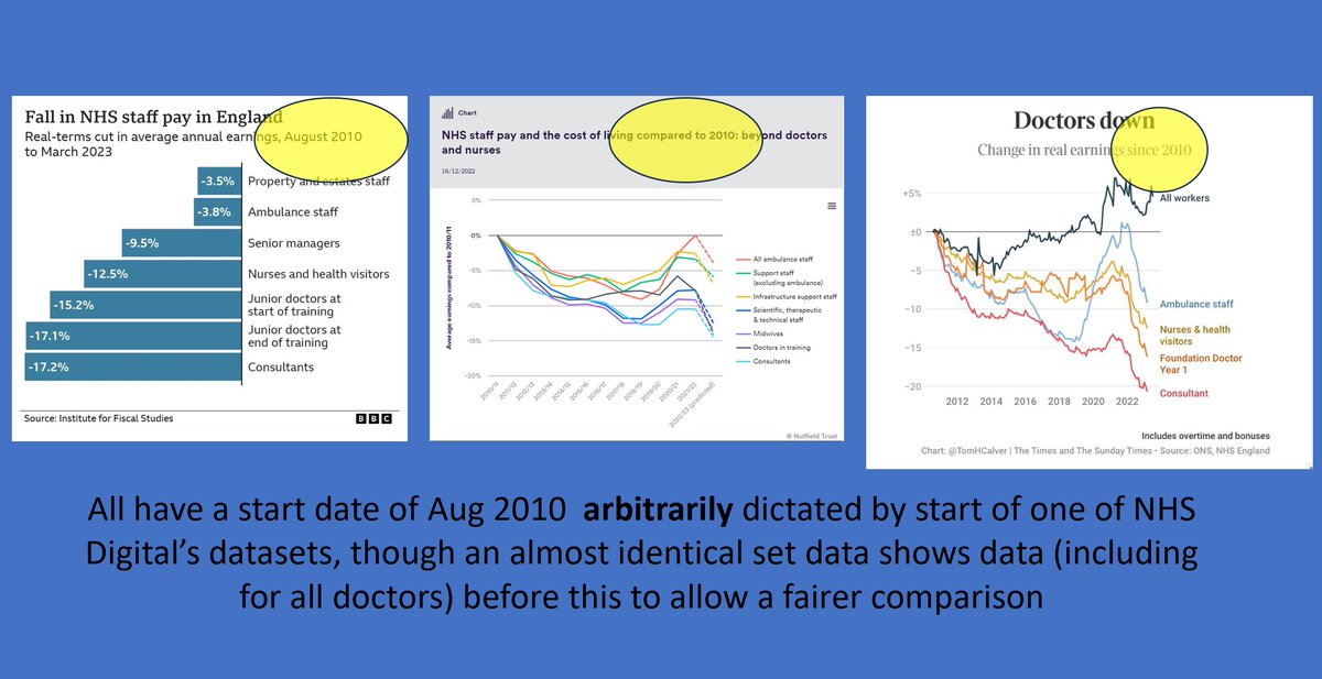 <a href="/jburnmurdoch/">John Burn-Murdoch</a> <a href="/FT/">Financial Times</a> <a href="/ONS/">Office for National Statistics (ONS)</a> <a href="/NHSDigital/">NHS England Transformation</a> <a href="/TomHCalver/">Tom Calver</a> <a href="/thetimes/">The Times and The Sunday Times</a> <a href="/BenZaranko/">Ben Zaranko</a> <a href="/TheIFS/">Institute for Fiscal Studies</a> @Billy_Palmer_ <a href="/NuffieldTrust/">Nuffield Trust</a> 15/ Its perfectly possible to stitch this together to earlier copies of the same pay data (needing a small adjustment to account for the different junior grades recorded by headcount), and I would encourage those commentators to do that - otherwise its very unscientific…