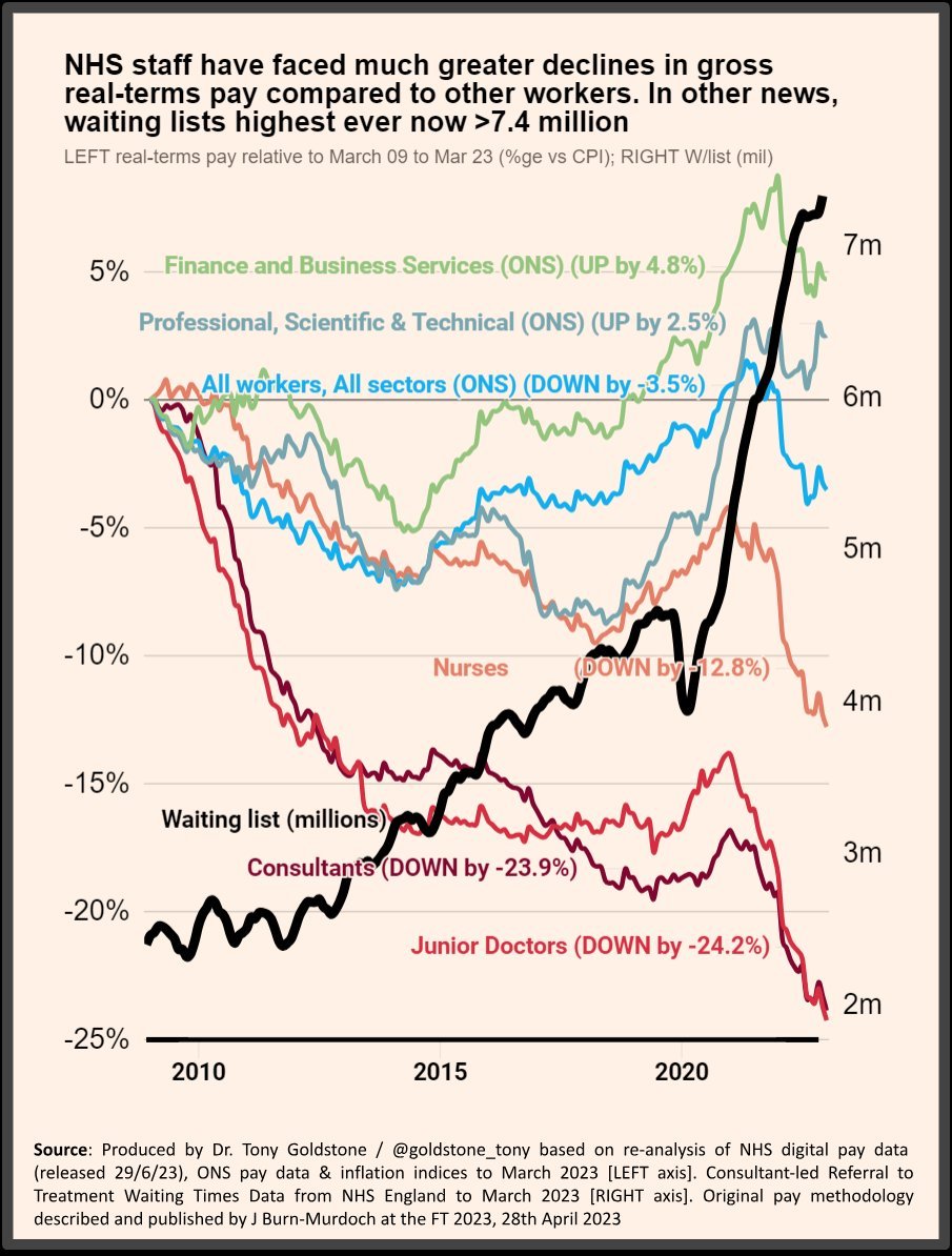 Dr Tony Goldstone (@goldstone_tony) on Twitter photo <a href="/jburnmurdoch/">John Burn-Murdoch</a> <a href="/FT/">Financial Times</a> <a href="/ONS/">Office for National Statistics (ONS)</a> <a href="/NHSDigital/">NHS England Transformation</a> <a href="/TomHCalver/">Tom Calver</a> <a href="/thetimes/">The Times and The Sunday Times</a> <a href="/BenZaranko/">Ben Zaranko</a> <a href="/TheIFS/">Institute for Fiscal Studies</a> <a href="/Billy_Palmer_/">Billy Palmer</a> <a href="/NuffieldTrust/">Nuffield Trust</a> <a href="/TheBMA/">The BMA</a> 19/ So theoretically, even taking a pay erosion of 26.3% as per below (and remember thats using CPI) would require 35.7% to restore.
Take £100. Erode it by 26.3% you have £73.70. To get back to £100 you need 35.7%.
That's NOT a "pay rise" as such, just restoring what you had. <a href="/jburnmurdoch/">John Burn-Murdoch</a> <a href="/FT/">Financial Times</a> <a href="/ONS/">Office for National Statistics (ONS)</a> <a href="/NHSDigital/">NHS England Transformation</a> <a href="/TomHCalver/">Tom Calver</a> <a href="/thetimes/">The Times and The Sunday Times</a> <a href="/BenZaranko/">Ben Zaranko</a> <a href="/TheIFS/">Institute for Fiscal Studies</a> <a href="/Billy_Palmer_/">Billy Palmer</a> <a href="/NuffieldTrust/">Nuffield Trust</a> <a href="/TheBMA/">The BMA</a> 19/ So theoretically, even taking a pay erosion of 26.3% as per below (and remember thats using CPI) would require 35.7% to restore.
Take £100. Erode it by 26.3% you have £73.70. To get back to £100 you need 35.7%.
That's NOT a "pay rise" as such, just restoring what you had.