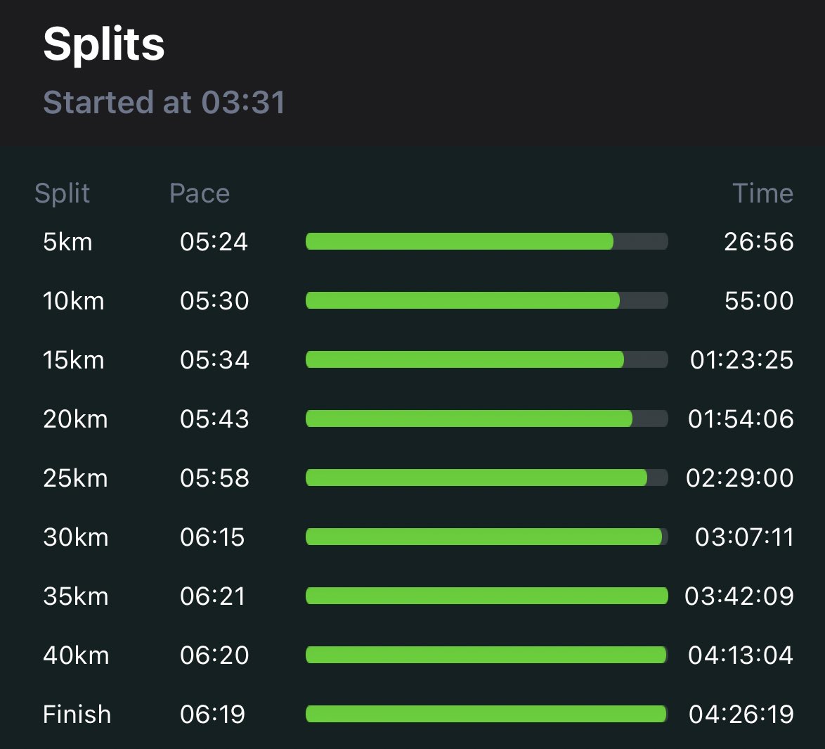nazmihalim_'s tweet photo. October #1 - KL Standard Chattered Marathon. 3rd official marathon (event)
Planning to break sub4hr w/ ma bois. Jumpa Moose dengan @mukrizafif je π
Tkde luck hit target harini tp alhamdulillah shave 3 minit PB π€²π»
274/365
#runstreak
#MenujuKLSCM
#keepgrinding
#beatyesterday https://t.co/hsKdBIXFGq