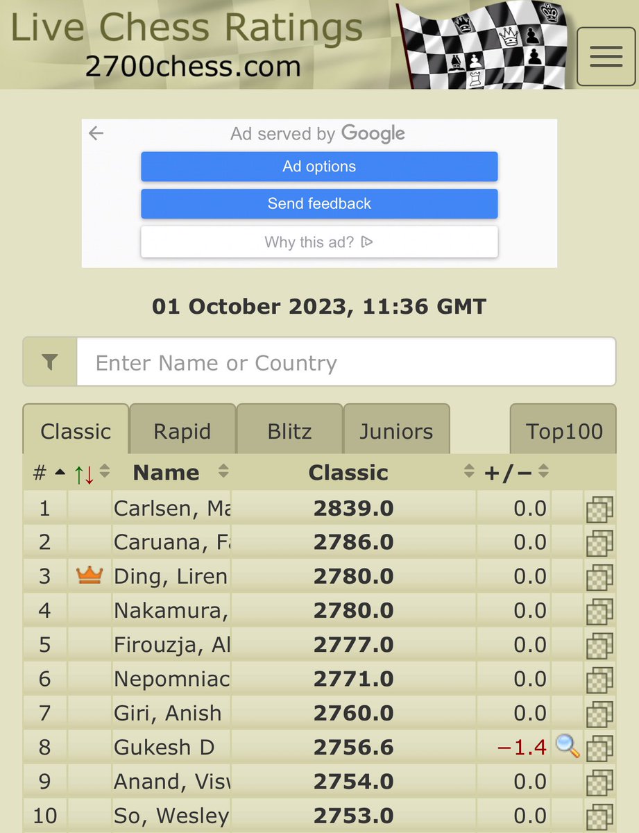 2700chess.com] Classical Ratings post-Candidates : r/chess