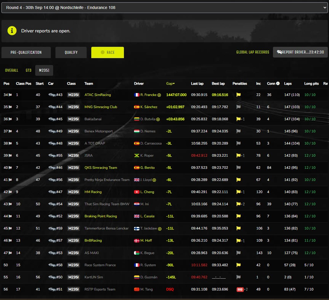 Pues ni tan mal . Grande el equipo <a href="/MNG_Simracing/">MNG Simracing Club</a> que quedamos segundos en nuestra primera resistencia de 24h . Enhorabuena a <a href="/KST_Sim31/">KevinST</a> <a href="/TiNCHO_2205/">T_i_NCHO🇺🇾🇮🇨</a> <a href="/dBmTeCh1/">dBmTeCh</a> #CarlesPovill <a href="/gamero4/">Jose Luis Gamero</a>  . Organiza <a href="/worldsimseries/">World Sim Series</a>