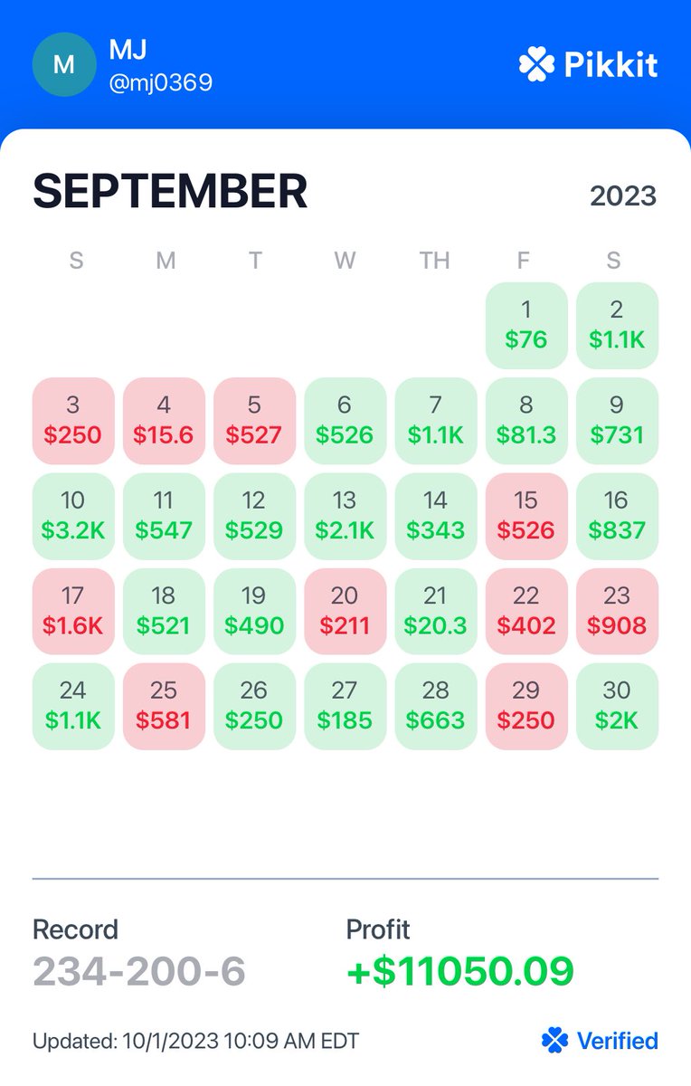 MWJBets's tweet image. Spooky season is here #GamblingTwitter! 🎃 

We had a great September and hopefully we can keep it going!

Summing it up: 440 bets

234-200-6
September P/L: +$11,050

2023 P/L: +$82,053
Can we break six-figures?!

Follow me on verified bet tracker Pikkit (MJ0369)
Check out some