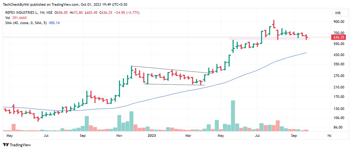 #Refex 

Resistance turns support 

600-620 is a good demand zone