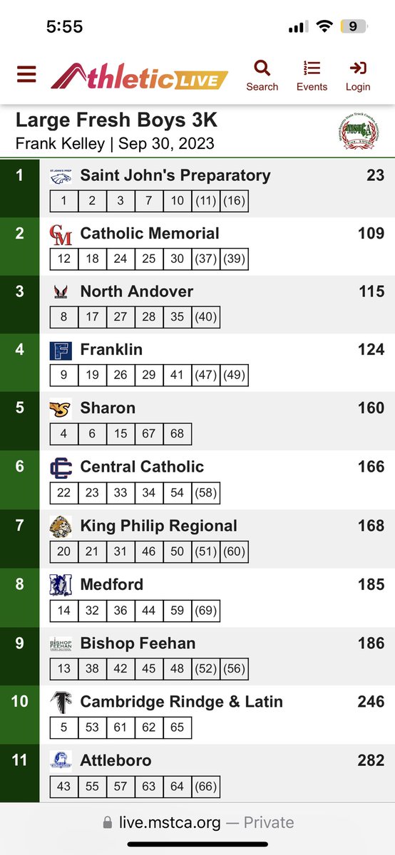 SJP_Track's tweet photo. SJP Frosh crushed it yesterday at the ⁦@MSTCA1⁩ Frank Kelly Invite. They won the team title with 23 points, led by a 1-2 finish by Mateo DeOrio &amp; Leo Seltenrich. #RollEags #TheFuture 🦅🦅 https://t.co/a6HOsFKgsE