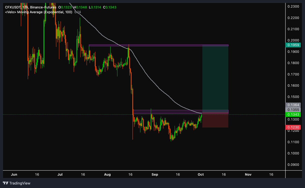 Mr_Mclovinbad's tweet photo. $CFX
Looks saxy above 0.14$ https://t.co/NULtWr6Fis