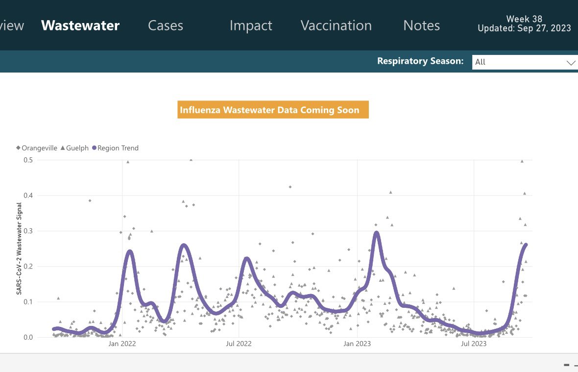 We are in a massive surge of Covid in Guelph and a record low of vaccination. Please mask indoors and consider avoiding public indoor dining. Make plans to get your fall booster when available later this month. If you own a public facing business, invest in HVAC air purifiers.
