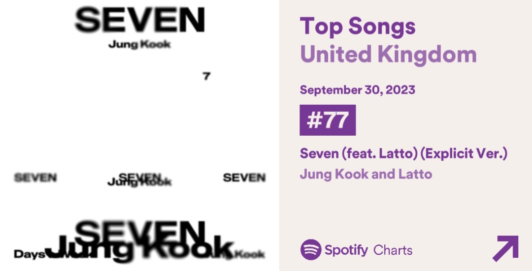 BTSRadioUK's tweet photo. 🇬🇧 #BTSARMY 🇬🇧 

Spotify UK Daily Streams Chart
[30.09.23] 

#No77 (-5) #JungKook_Seven
 (Feat.@Latto) (93,960) 

Keep buying and streaming @BTS_twt 

#SEVENbyJUNGKOOK #Jungkook 
#BTS #Seven #방탄소년단 #정국 https://t.co/JSk8Q4Jezi