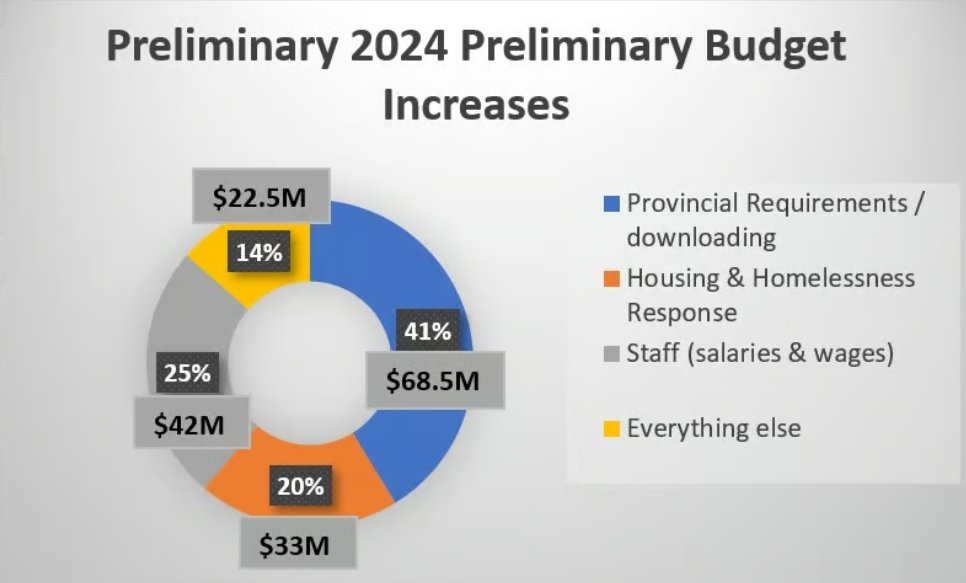 What's affecting #Hamont's budget discussions? Provincial requirements & downloading account for $68.5M or 41% of the total, including $31M due to Bill 23's development charge exemptions.

Former Minister Clark promised to 'make municipalities whole'.  Is he?   🧵 1/3 #stopbill23