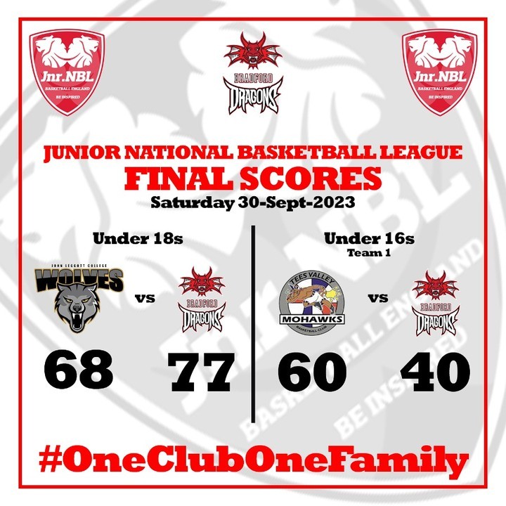 A mixed bag for our Junior sides this weekend as the under 18s beat JLC Wolves by nine points, but the under 16s fell to a twenty point defeat at Tees Valley Mohawks. #BradfordJuniorDragons #Basketball #OneClubOneFamily #jnbl2324