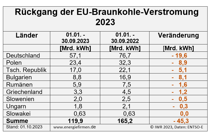 EU-Klimaschutz: Kräftiger Rückgang der Braunkohle-Verstromung in den EU-Ländern 2023, bisher um 45 Mrd. kWh (Stand: 01.01.-30.09.2023), Gründe für die Verdrängung: steigende CO2-&amp; fossile Energiepreise bei gleichzeitig sinkenden Kosten für erneuerbare Energien #Strom #Kohle #CO2