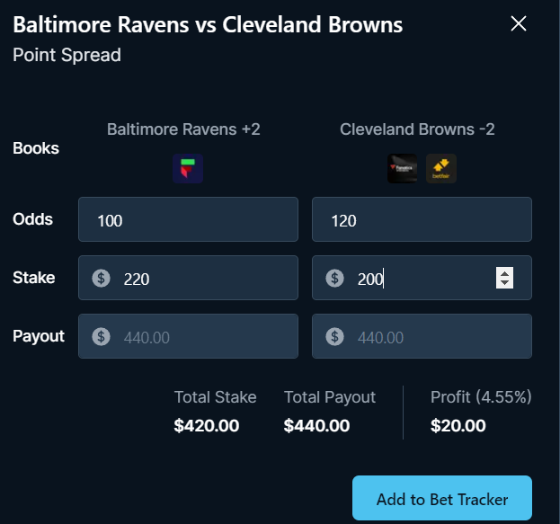MDSportBet's tweet photo. Guaranteed $20

Baltimore Ravens vs Cleveland Browns

Point Spread

FLIFF: $220 on Ravens +2
Fanatics: $200 on Browns -2

Easy $20 arbitrage bet

Wagers found using https://t.co/ytkxRuWuZP https://t.co/we1Q65jNP7