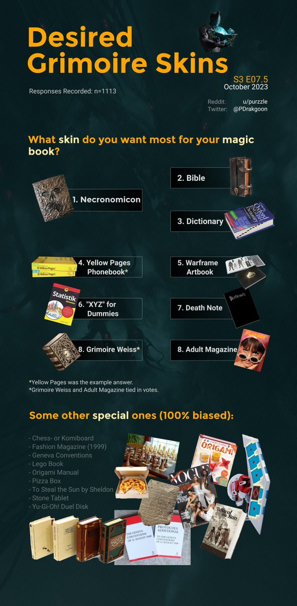 PDrakgoon's tweet photo. What skin do you want most for your magic book? #Warframe 
Over thousand people voted, these are the results: https://t.co/FsAdAHP51k