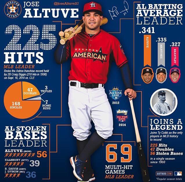 AstrosOptimism2's tweet photo. Nine years ago today, Jose Altuve arrived https://t.co/KYfItud8Ji