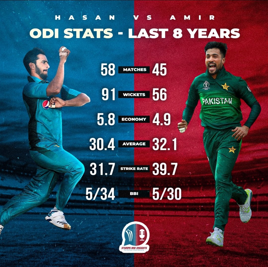 stumpsninsights's tweet photo. Do you think Hasan Ali was the right replacement for Naseem Shah in the World Cup Squad?

#cricket #pakistancricket #lovecricket #mohammadamir #hasanali #stumpsandinsights #cricketlovers #instacricket #cricketgraphics #creative #cricketpakistan #pakistansquad https://t.co/jJ4yV93vGp