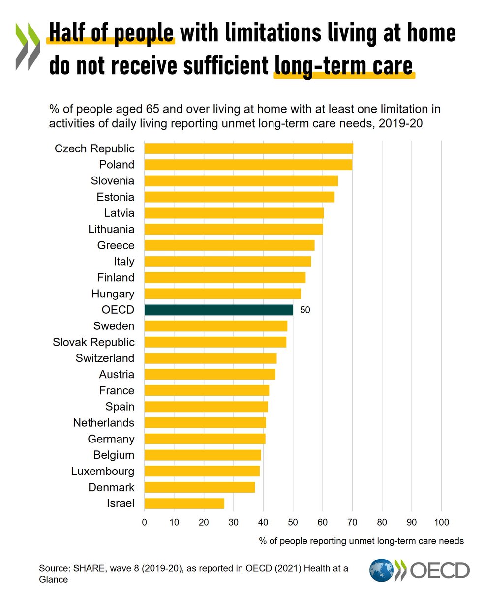 Health for all does not extend to #LongTermCare. On average, only half of older people with severe daily life limitations actually receive formal care. Learn more on International Day of #OlderPersons: brnw.ch/21wD6qb