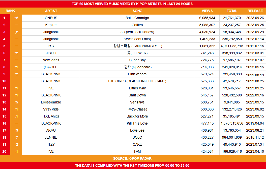 koreansales_twt's tweet photo. Top 20 Most Viewed Music Video by K-Pop Artists on October 1st

NOTE: It seems that K-pop Radar adds the MV in their daily chart the day after its release. https://t.co/4nJFlNMFAC