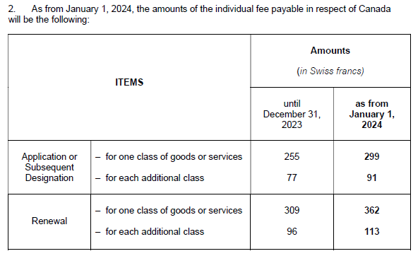Contrairement à la tendance mondiale, le Canada va augmenter le montant de ses taxes individuelles OMPI pour les marques. 🇨🇦 #DevisPour2024àCorriger