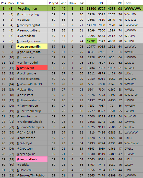 PFCL_news's tweet image. #PFCL9 now all results of #matchup59 really have been processed;
zoercyclingstats.weebly.com/pfcl9/matchup5…

Here is the new league-table;
🥇 @cyclingnico 🏆
🥈 @justprocycling
🥉 @Deejvie