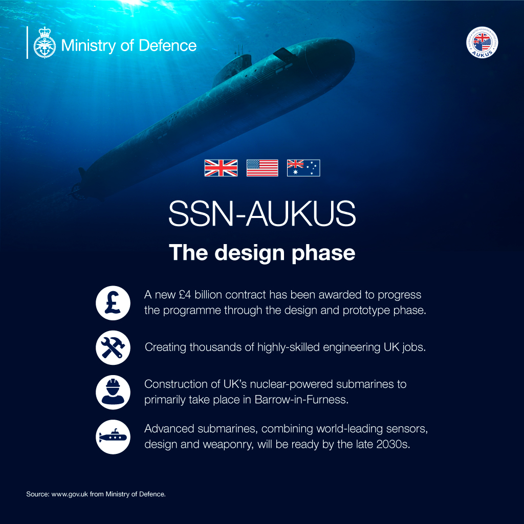DefenceHQ's tweet photo. The design phase of the next-generation AUKUS submarine is now underway.

A new £4 billion contract has been awarded to progress the design and development of one of the most advanced submarines in the world, supporting thousands of highly skilled UK jobs https://t.co/L84cvyt8fR https://t.co/JMZo2gnyRa