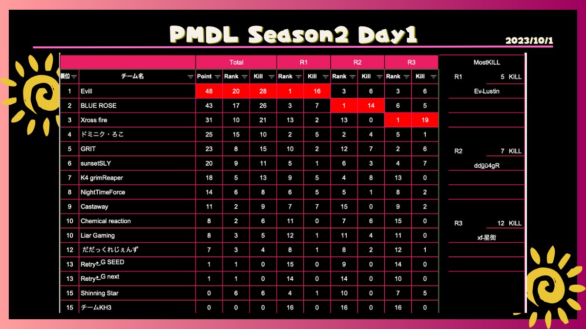 PMDL_pubgm's tweet photo. ☀️PMDL Season2 Day1☀️

総合結果
🥇Evill
🥈BLUE ROSE
🥉Xross fire

#PMDL #PUBGMOBILE https://t.co/1TgFspoHwn