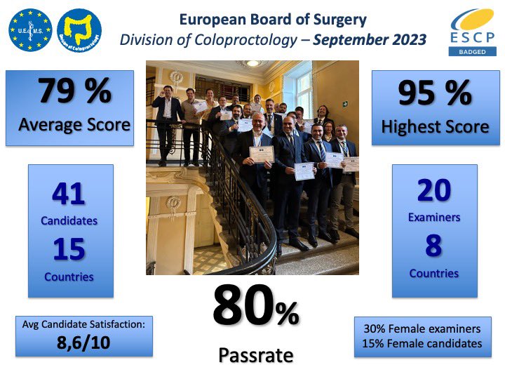 Excellent results after the @EBSQcolo exam @escp_tweets #escp23. Very proud of our new Fellows of the Board of Surgery in Coloproctology!