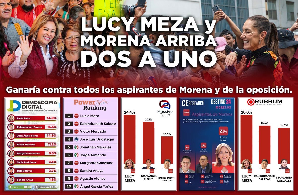 Mar_Elizalde's tweet photo. @Quadratin_Mor No con cualquiera gana @PartidoMorenaMx en Morelos. Un estado polarizado por los pésimos gobiernos que hemos tenido. Si ponen a Margarita o Rabin, el PAN tiene amplias posibilidades de ganar Morelos. En 2021, ganaron la capital. Solo hay alguien que garantiza el triunfo #EsLucy https://t.co/VpLobv5Fhm